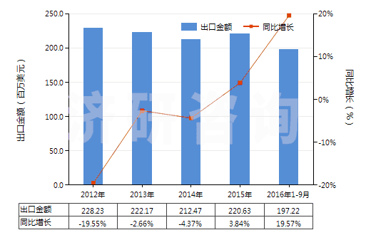 2012-2016年9月中國非零售包裝的殺菌劑(HS38089290)出口總額及增速統(tǒng)計
